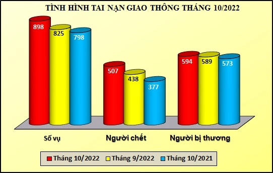  Biểu đồ thống kê tai nạn giao thông liên quan đến xe máy tại Việt Nam