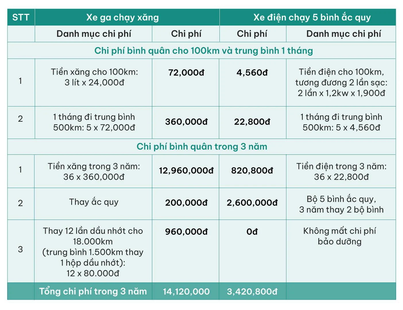 Xe điện tiết kiệm hơn xe xăng khoảng 5 lần về chi phí nhiên liệu