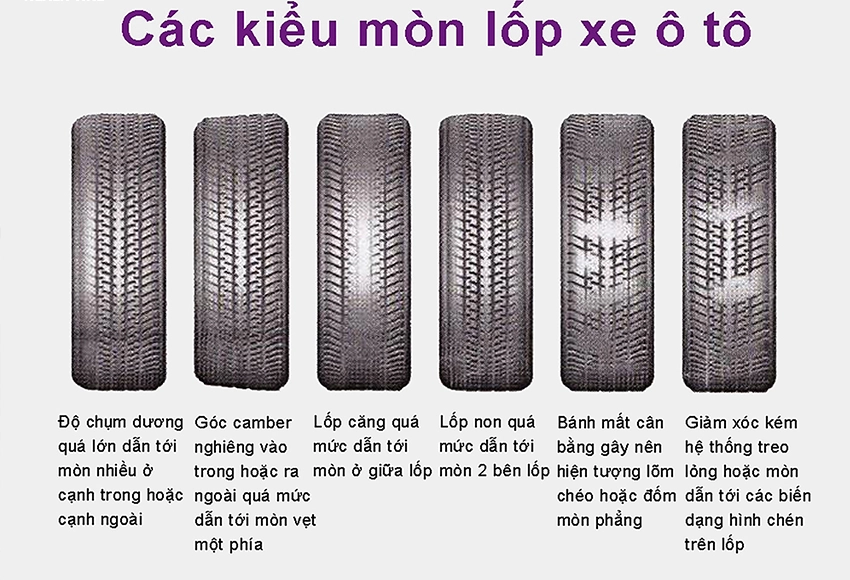 Một bảng so sánh các mức độ mòn khác nhau