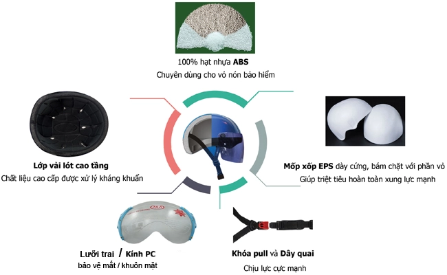 Mũ bảo hiểm đạt chuẩn gíup bảo vệ phần đầu tốt