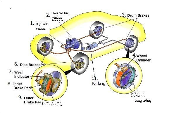 Cấu tạo hệ thống phanh thủy lực trên ô tô.