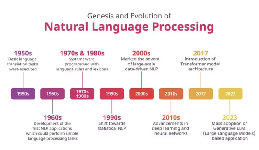 Một đường thời gian (timeline) thể hiện cột mốc phát triển của NLP