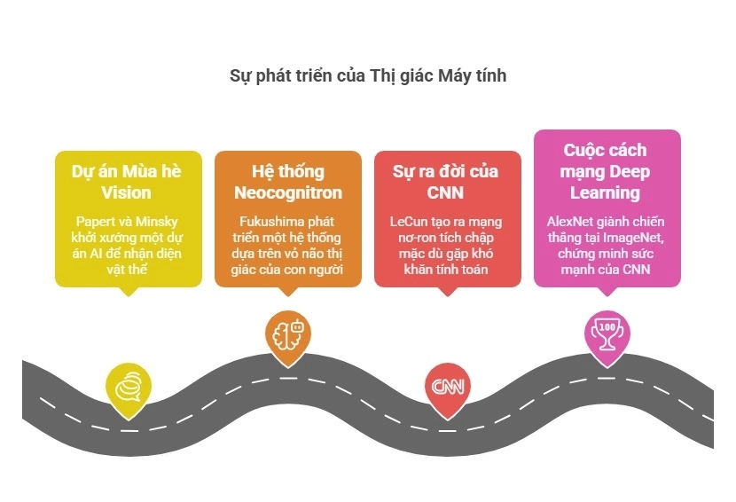 các cột mốc phát triển của thị giác máy tính