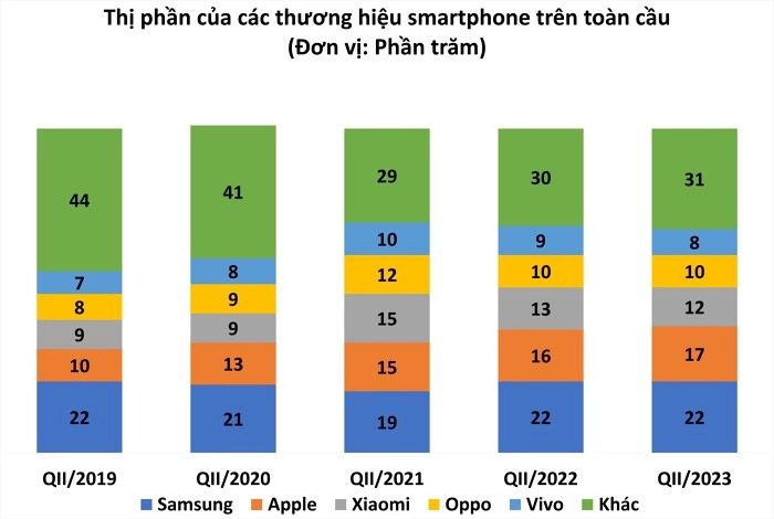 Biểu đồ cột thể hiện chi tiết thị phần smartphone của các hãng lớn trong quý gần nhất.