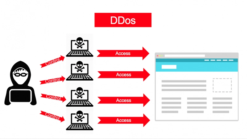 Tấn công DDoS do lượng truy cập mạng tăng  bất thường