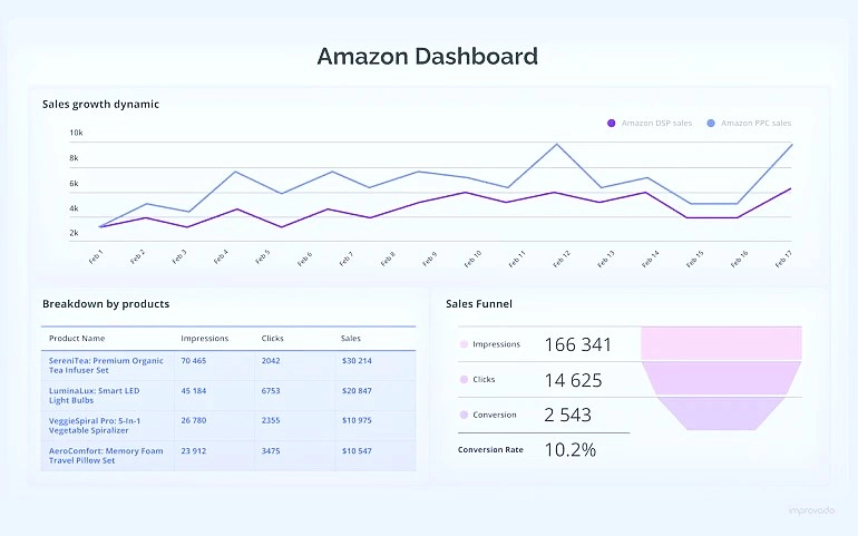 Amazon AI phân tích hành vi khách hàng để tối ưu hóa chiến lược bán lẻ