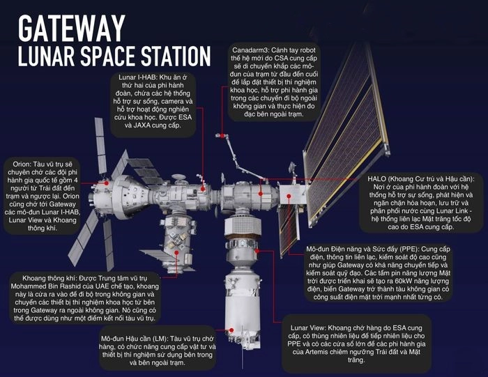 Mô hình chi tiết cấu tạo của Trạm Lunar Gateway với các mô-đun.