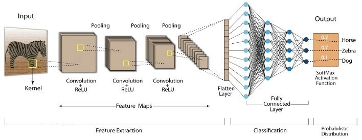 Bài tập deep learning như nhận diện chữ số giúp bạn thành thạo mạng nơ-ron CNN