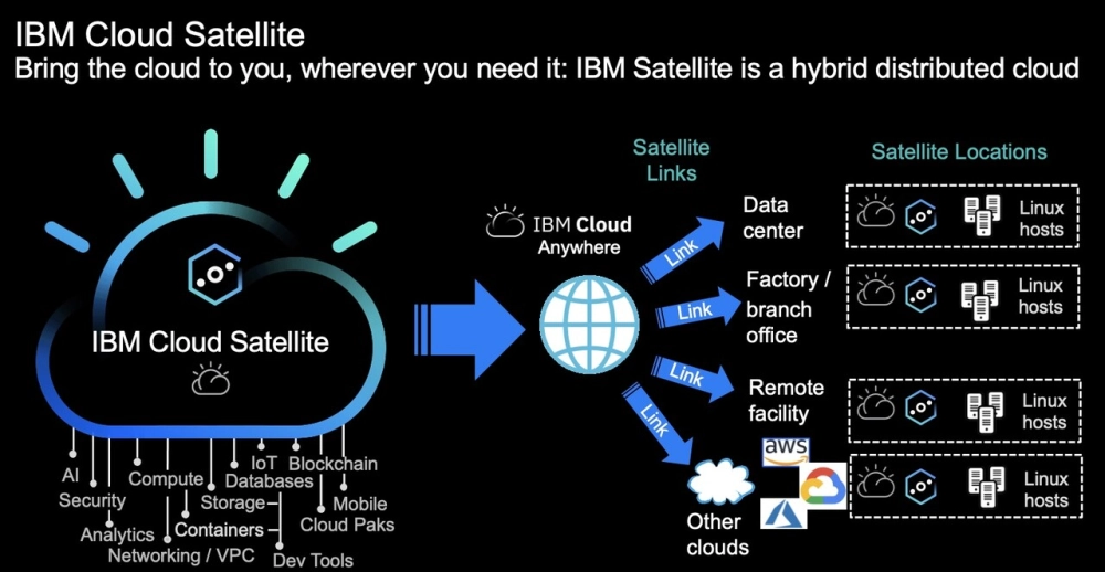 Bắt đầu với IBM Watson thông qua IBM Cloud, cung cấp tài liệu và công cụ dễ sử dụng