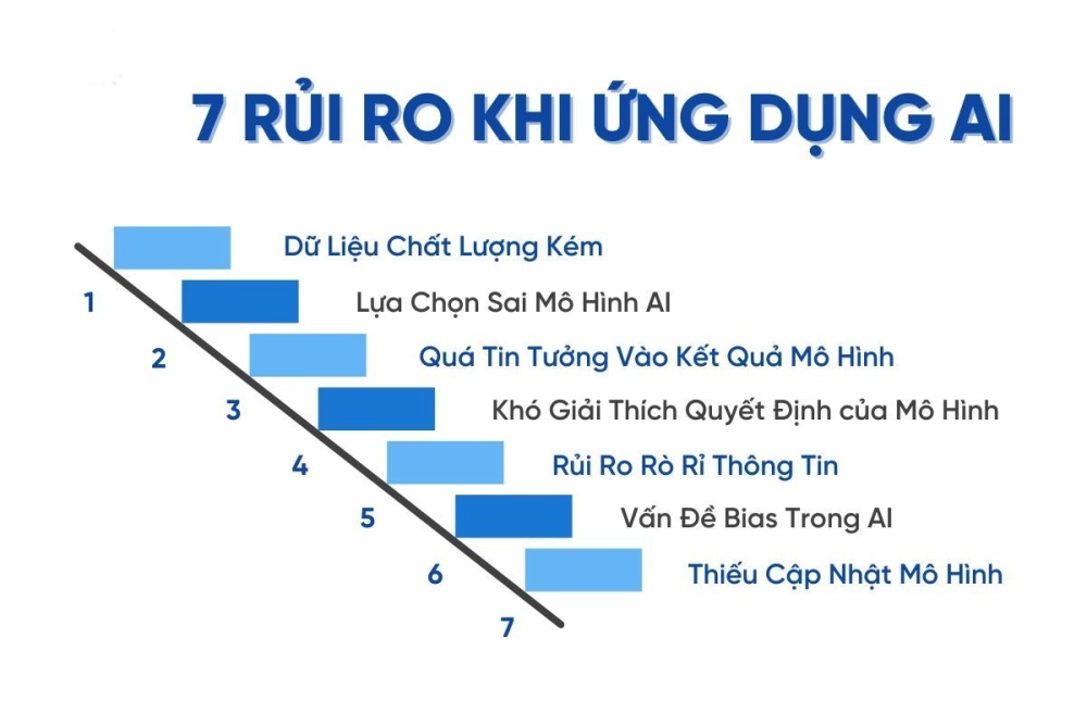 Chất lượng dữ liệu AI kém có thể gây ra thiên kiến, làm giảm độ tin cậy của mô hình AI