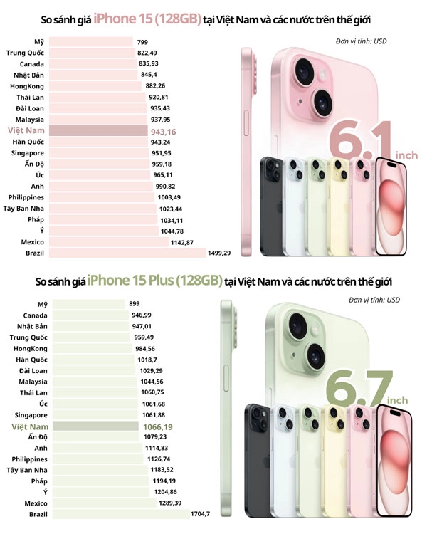 Biểu đồ so sánh giá iPhone tại Việt Nam và một số nước trên thế giới