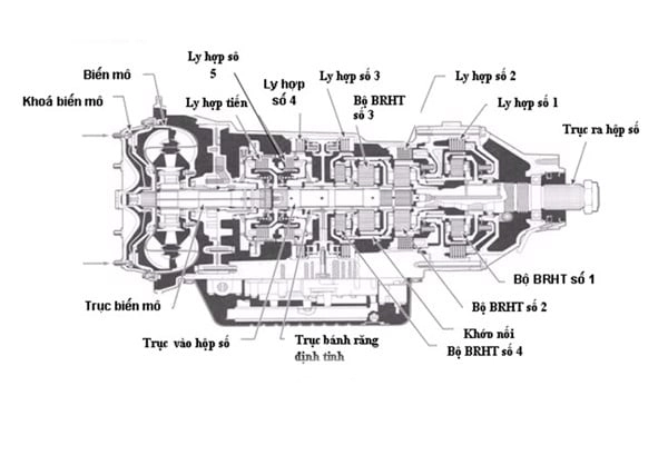 Các bộ phận chính trong hộp số ô tô