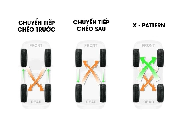  Đảo lốp định kỳ là mẹo bảo quản lốp xe ô tô đúng cách để lốp mòn đều