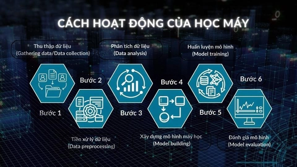 Biểu đồ minh họa quá trình học máy trong các nghiên cứu AI mới, từ dữ liệu thô đến mô hình thông minh