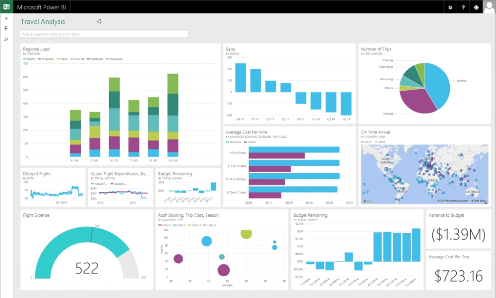 Giao diện Power BI với các biểu đồ trực quan, hỗ trợ phân tích dữ liệu Power BI 
