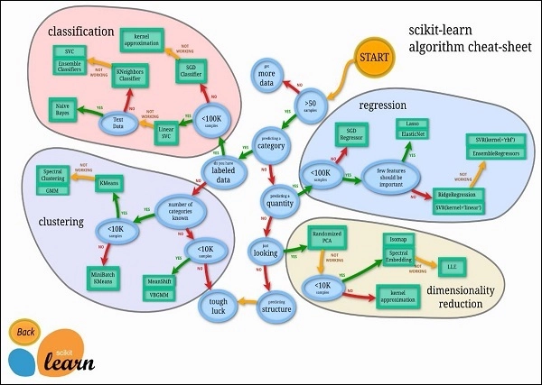 Giao diện Scikit-learn chạy thuật toán học bán giám sát