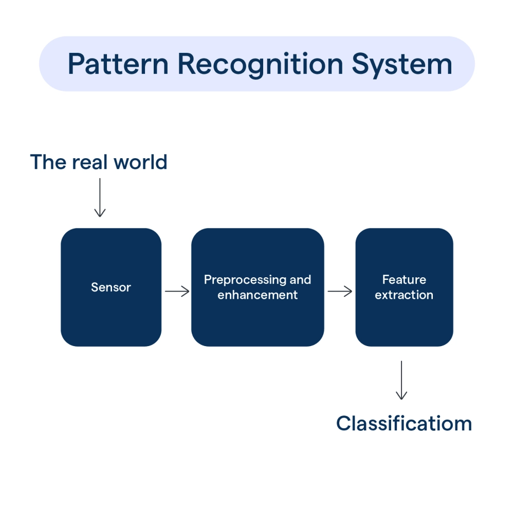 Giáo trình AI như Pattern Recognition giúp bạn đào sâu vào thuật toán học máy