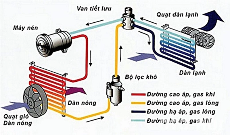 Cấu tạo hệ thống điều hòa trên ô tô