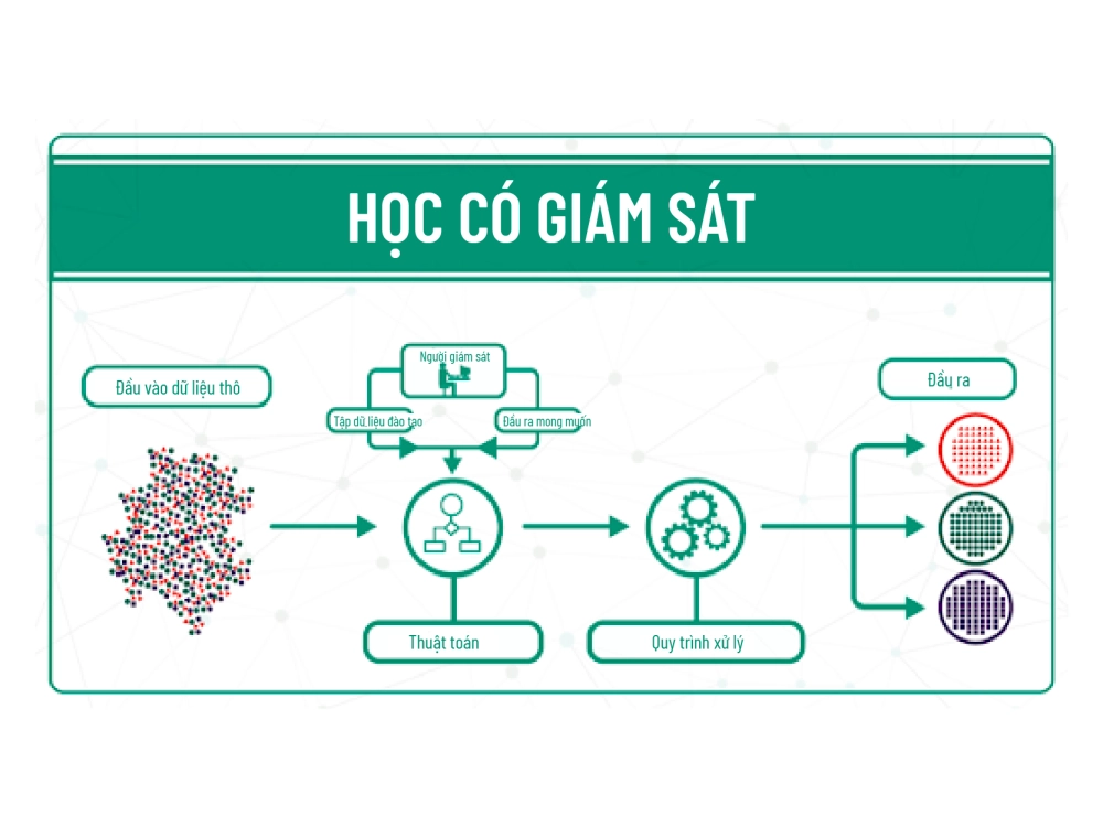 Khái niệm học có giám sát