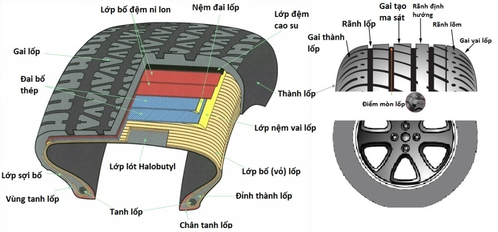 Lốp chất lượng cao giúp giảm mòn lệch