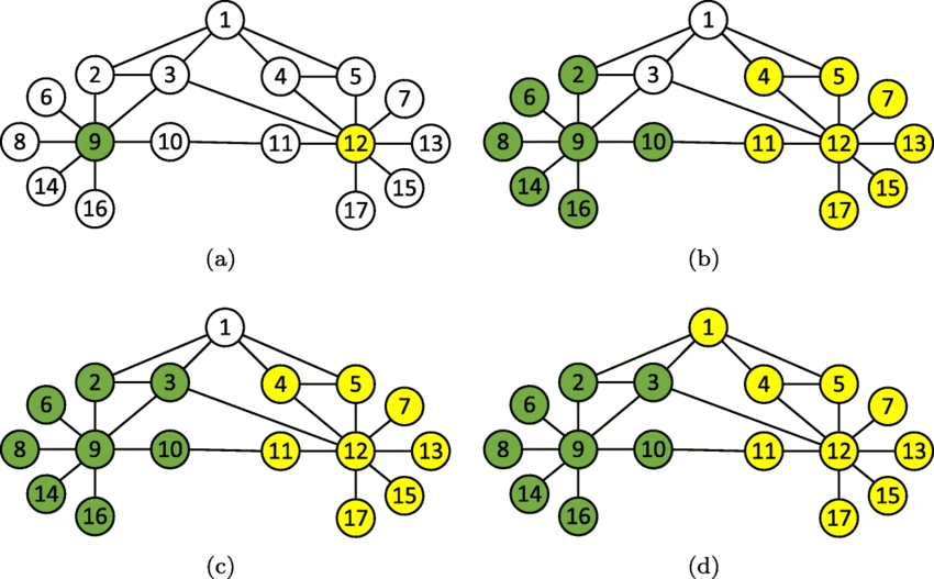 Minh họa thuật toán Label Propagation