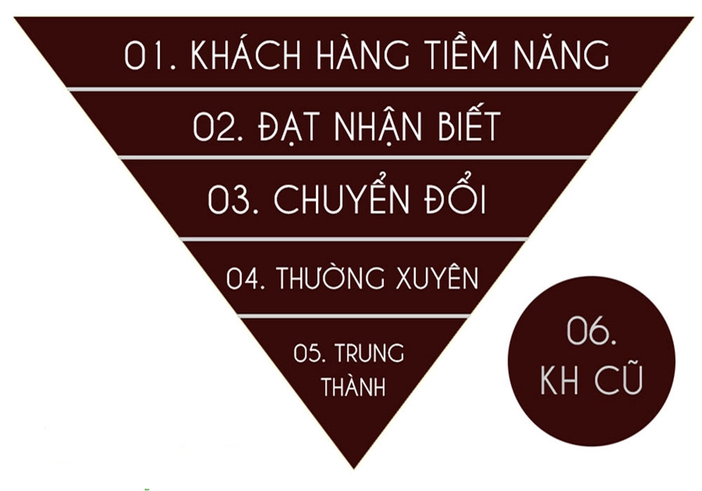 Phân cụm khách hàng trong marketing, phân cụm trong học không giám sát
