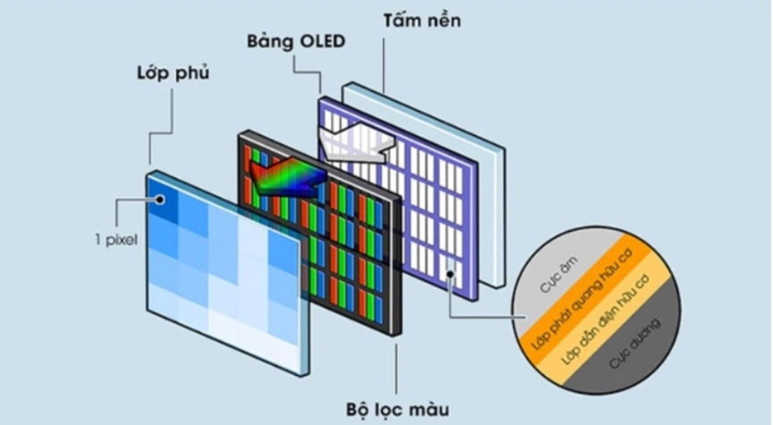 Màn OLED là gì? Công nghệ cho màu đen sâu, rực rỡ.