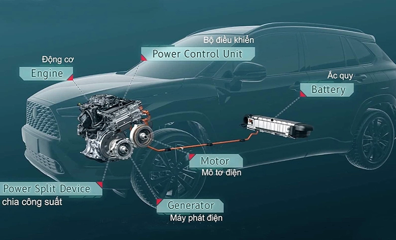 Hệ thống truyền động linh hoạt của xe hybrid