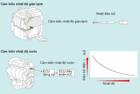 Hệ thống điều hòa tự động thông minh điều chỉnh nhiệt độ chính xác.