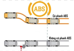 Hệ thống phanh ABS thông minh điều chỉnh lực phanh nhanh.
