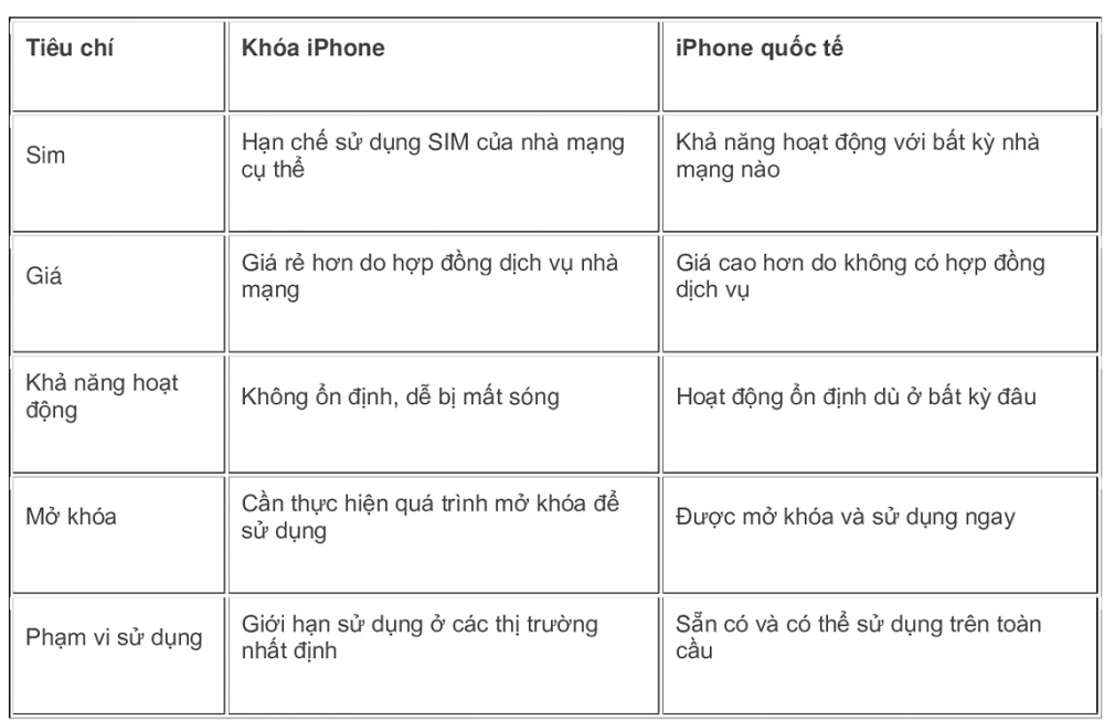 So sánh giữa iPhone Lock và iPhone quốc tế