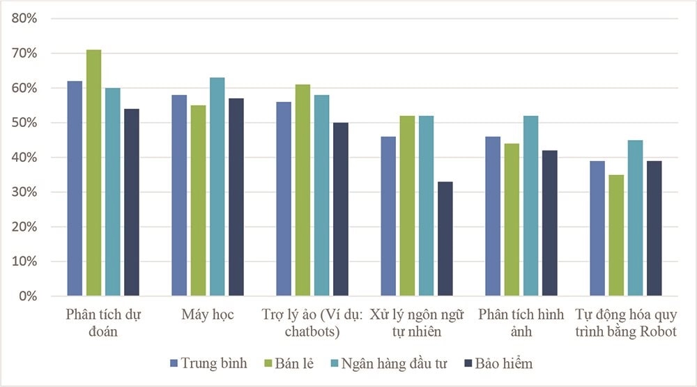 Một bảng phân tích dữ liệu với biểu đồ tăng trưởng, thể hiện sức mạnh của AI trong tiếp thị số