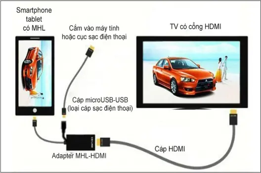 Hướng Dẫn Sạc Điện Thoại Bằng TV Khi Quên Sạc