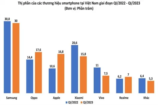 Báo cáo thị phần smartphone xu hướng nào đang định hình thị trường toàn cầu và Việt Nam?