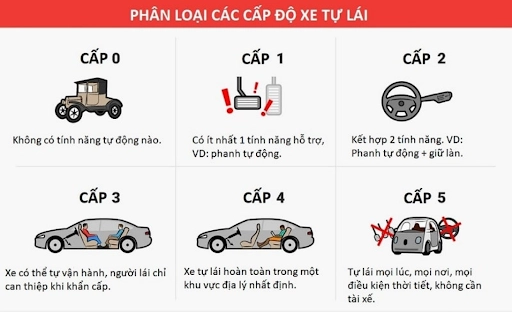 5 cấp độ của xe tự lái bằng công nghệ AI