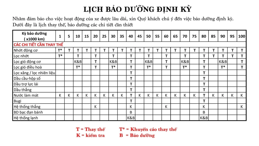 Bảng lịch bảo dưỡng ô tô, với các mốc thời gian và hạng mục cần kiểm tra